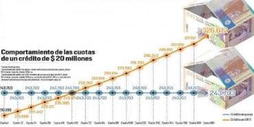 ¿Crédito en pesos o en UVR? Cada caso es particular