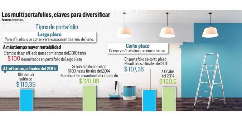 Aumentó la inversión en vivienda con cesantías Aumentó la inversión en vivienda con cesantías