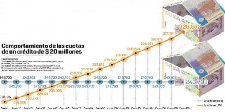 ¿Crédito en pesos o en UVR? Cada caso es particular ¿Crédito en pesos o en UVR? Cada caso es particular